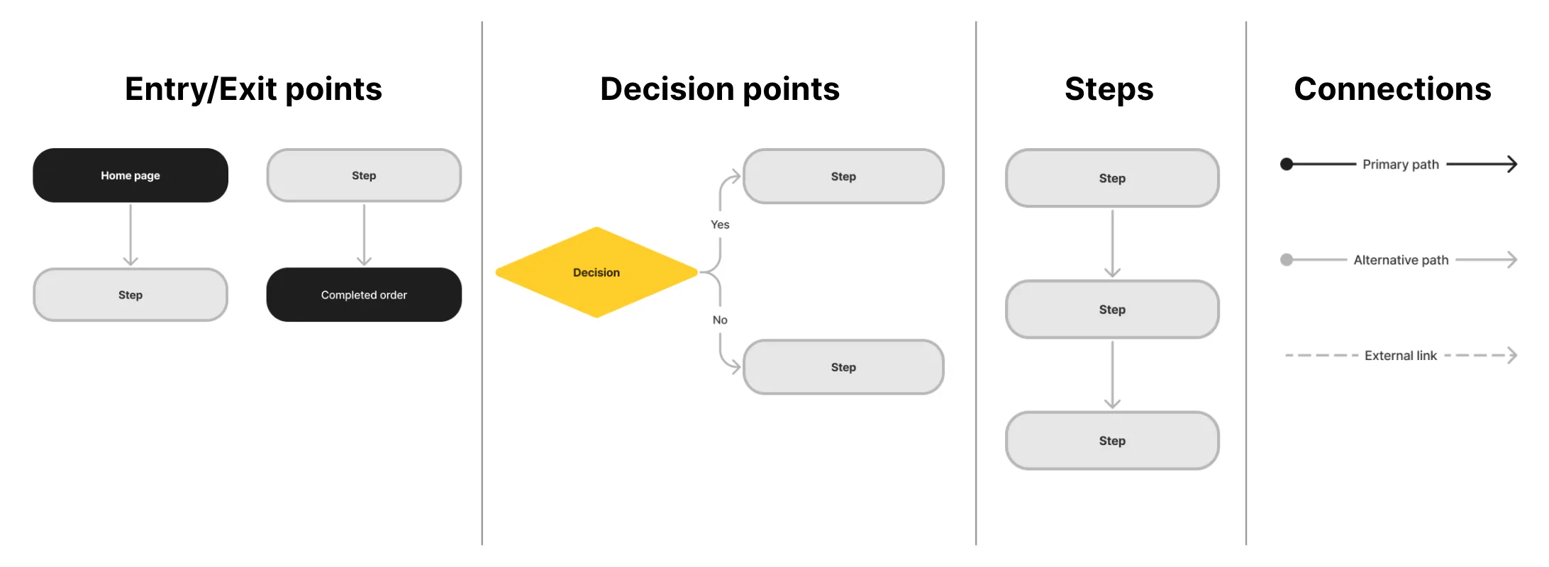 Flowchart components