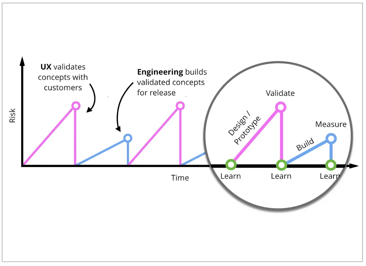 Reducing Risks with Lean UX