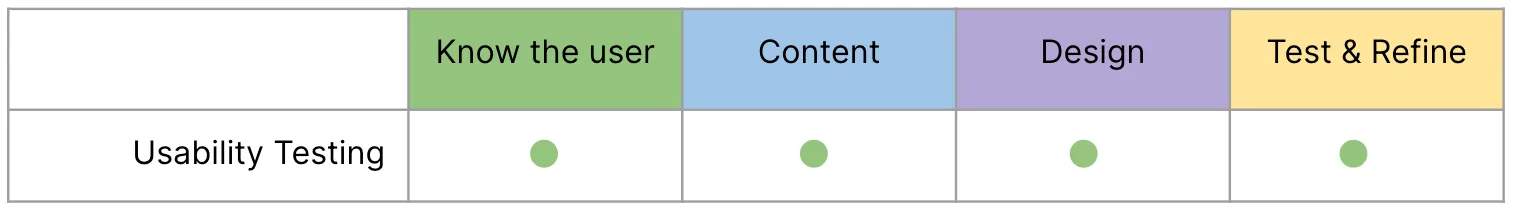 Context of use: Usability Testing